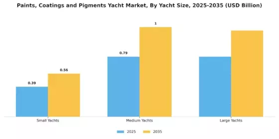 Paints Coatings Pigments Yacht Market Segment Image 3