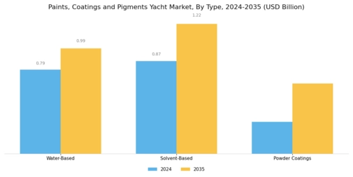 Paints Coatings Pigments Yacht Market Segment Image 1