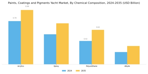 Paints Coatings Pigments Yacht Market Segment Image 2