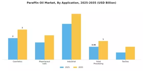 Paraffin Oil Market Segment Image 0
