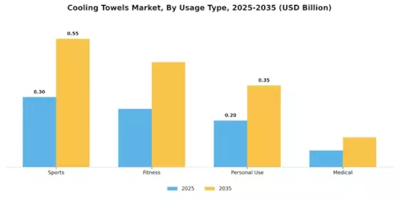 Cooling Towels Market Segment Image 1