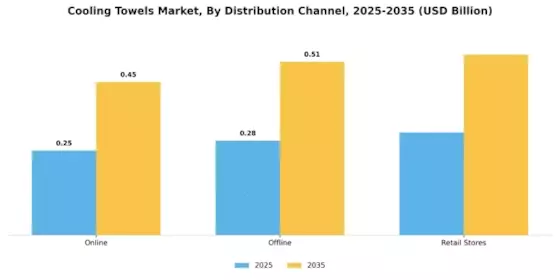 Cooling Towels Market Segment Image 2