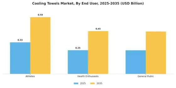 Cooling Towels Market Segment Image 3