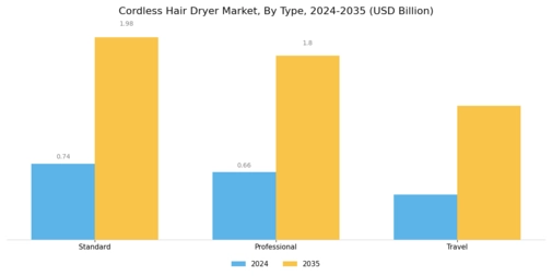 Cordless Hair Dryer Market Segment Image 0