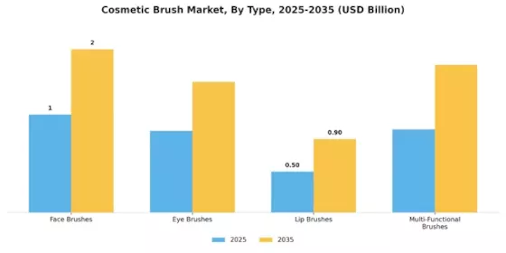 化妆刷市场 Segment Image 0