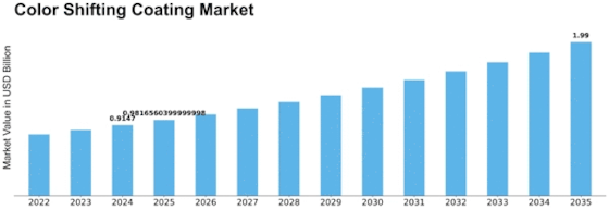 Color Shifting Coating Market Size