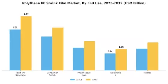 Polythene PE Shrink Film Market Segment Image 1