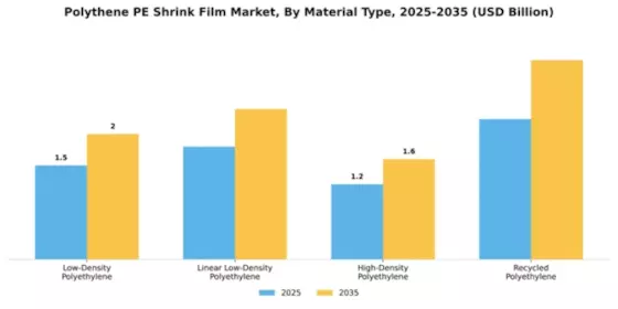Polythene PE Shrink Film Market Segment Image 2