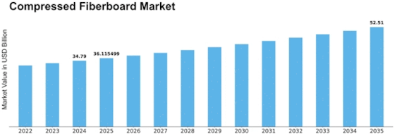 Compressed Fiberboard Market Size