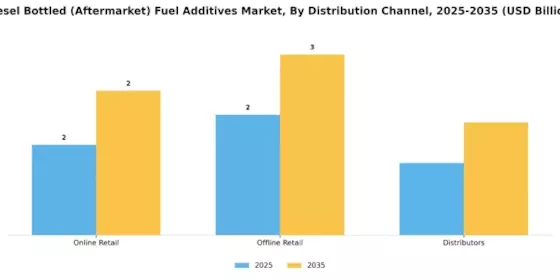 柴油瓶装售后市场燃料添加剂市场 Segment Image 3
