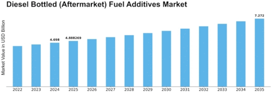 Diesel Bottled Aftermarket Fuel Additives Market Size