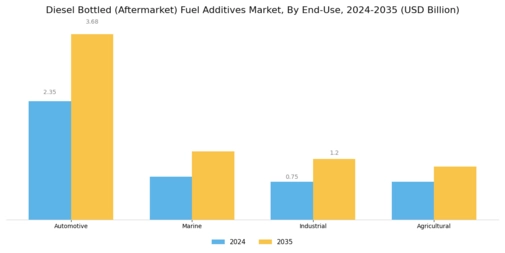 Diesel Bottled Aftermarket Fuel Additives Market Segment Image 1