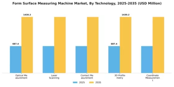 Form Surface Measuring Machine Market Segment Image 3