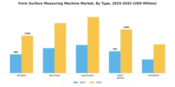 Form Surface Measuring Machine Market Segment Image 4