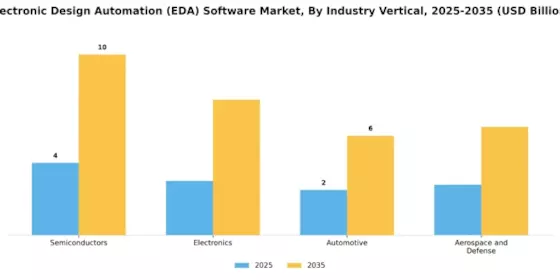 Cloud Electronic Design Automation Market Segment Image 3