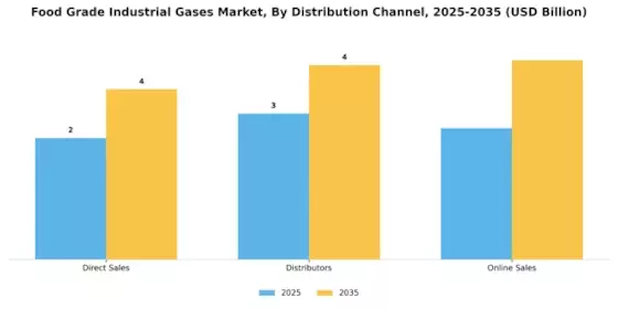 Food Grade Industrial Gases Market Segment Image 3