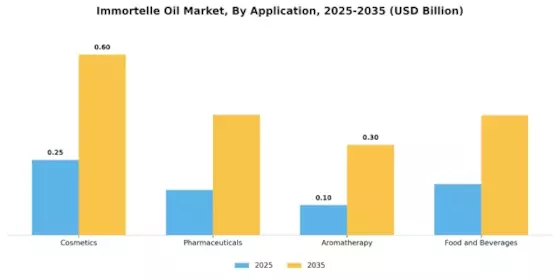 Immortelle Oil Market
 Segment Image 0