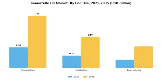 Immortelle Oil Market
 Segment Image 2