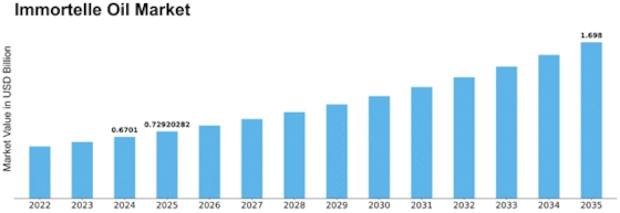 Immortelle Oil Market
 Size