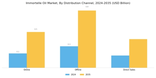 Immortelle Oil Market
 Segment Image 3