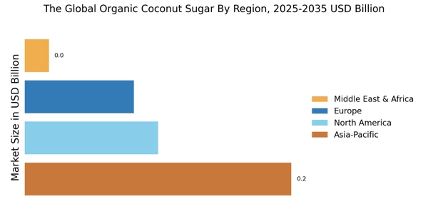 Organic Coconut Sugar Market Regional Image