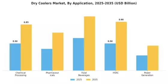 Dry Coolers Market Segment Image 0