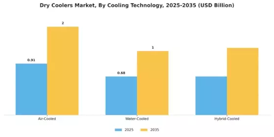 Dry Coolers Market Segment Image 1