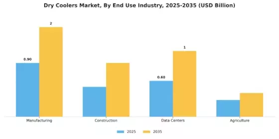 Dry Coolers Market Segment Image 3