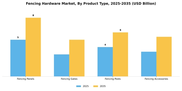 Fencing Hardware Market Segment Image 3