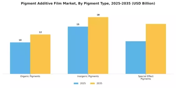 Mercado de Películas de Aditivos de Pigmento Segment Image 2