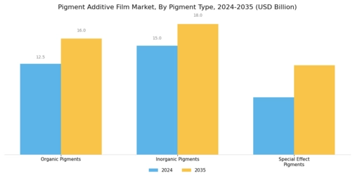Pigment Additive Film Market Segment Image 2