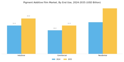 Pigment Additive Film Market Segment Image 3