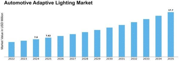 Automotive Adaptive Lighting Market Size