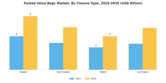Pasted Valve Bags Market Segment Image 1