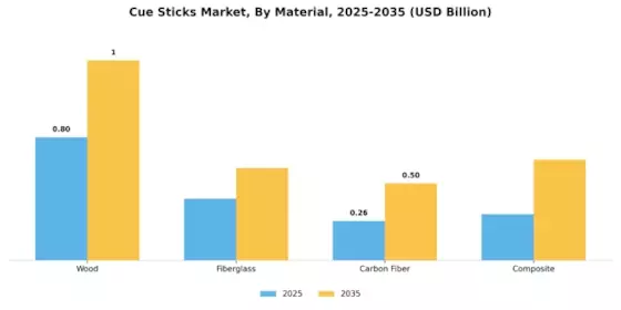 Cue Sticks Market Segment Image 0