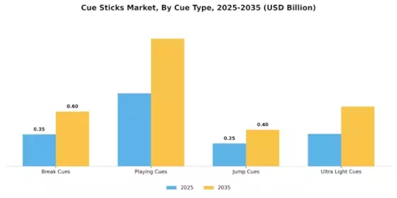 Cue Sticks Market Segment Image 1