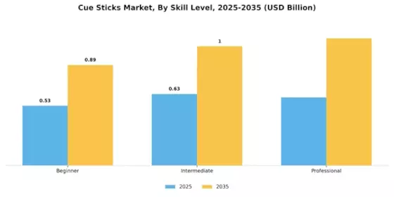 Cue Sticks Market Segment Image 2