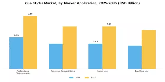 Cue Sticks Market Segment Image 3