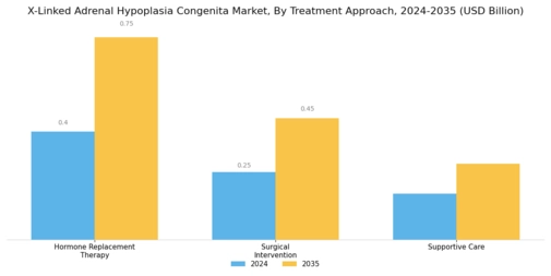 X-Linked Adrenal Hypoplasia Congenita Market Segment Image 3