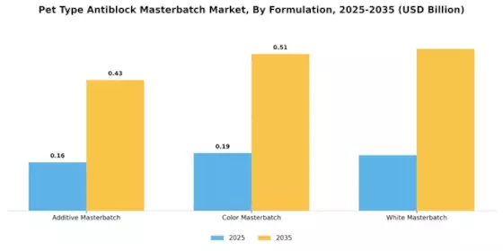 宠物类型抗堵塞母料市场 Segment Image 2