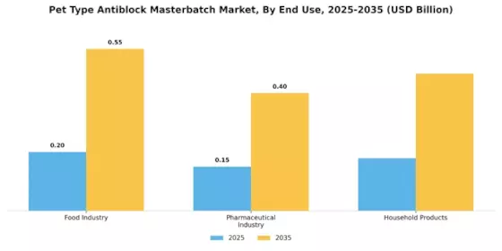 宠物类型抗堵塞母料市场 Segment Image 3