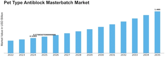 Pet Type Antiblock Masterbatch Market Size