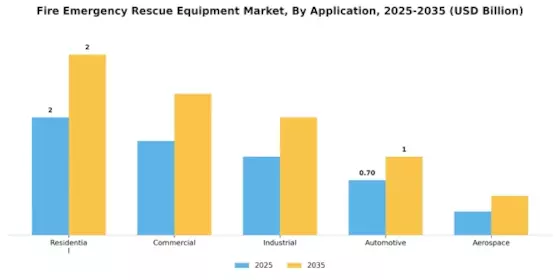 Fire Emergency Rescue Equipment Market Segment Image 1