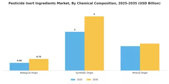 Pesticide Inert Ingredients Market Segment Image 1