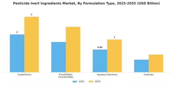 Pesticide Inert Ingredients Market Segment Image 3