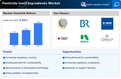 Pesticide Inert Ingredients Market Research Report - Global Forecast by 2034 Infographic
