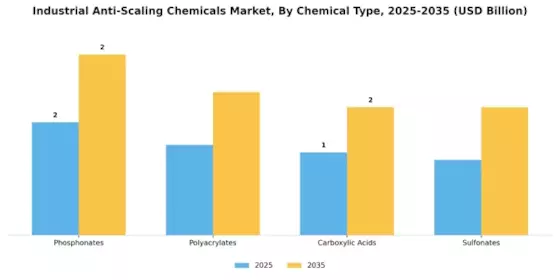 Industrial Anti Scaling Chemicals Market Segment Image 0