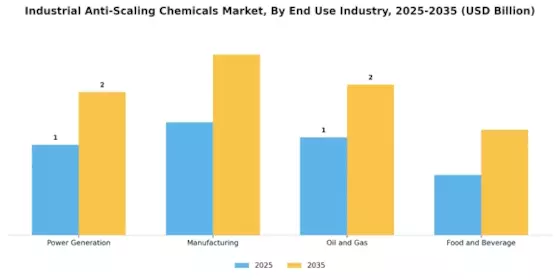 Industrial Anti Scaling Chemicals Market Segment Image 2