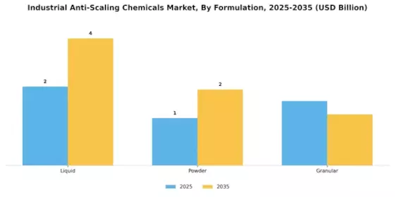 Industrial Anti Scaling Chemicals Market Segment Image 3