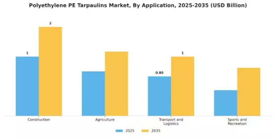 폴리에틸렌 방수포 시장 Segment Image 0